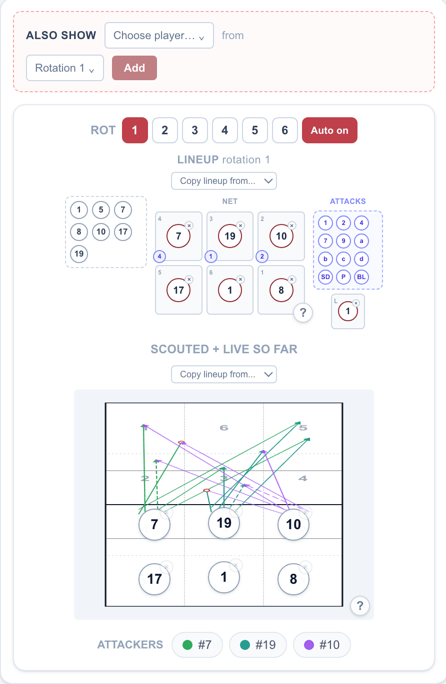 All six rotations scouted and updated live, with an Also Show panel for adding a substitute opponent player's attack lines to the chart, in Volley Scout