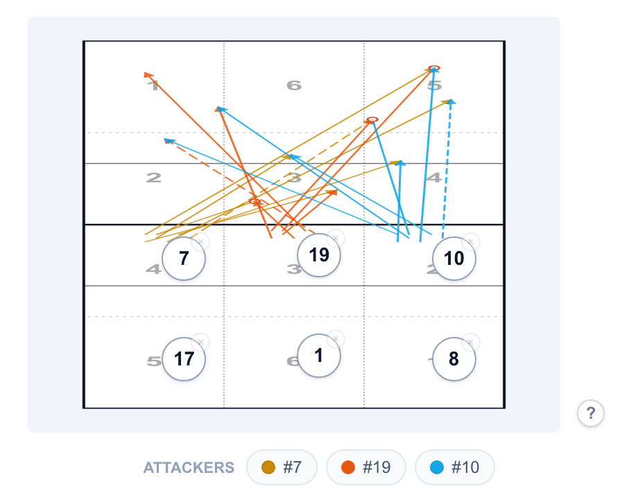 Every scouted and live attack line for one rotation, charted on the court by jersey number, in Volley Scout