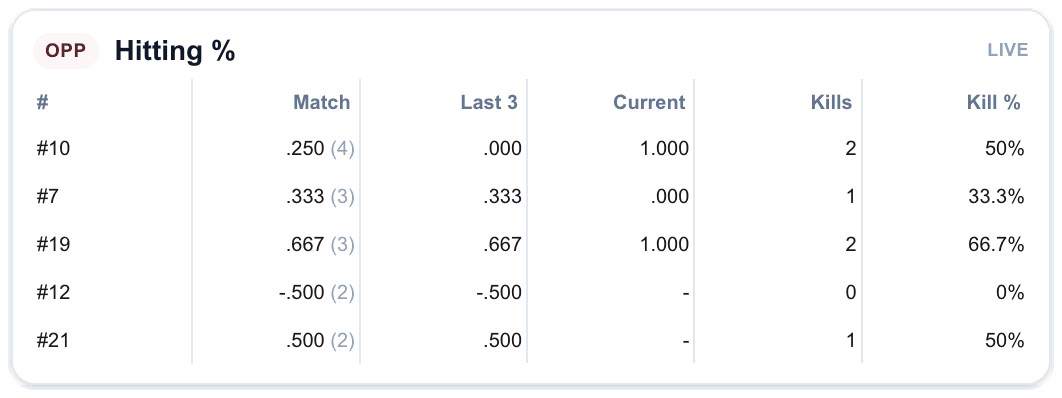 Live opponent hitting % by player in Volley Scout