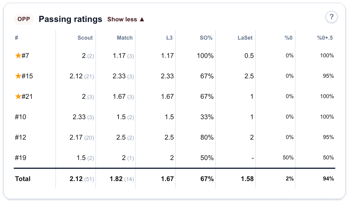 Opponent passing ratings by rotation in Volley Scout