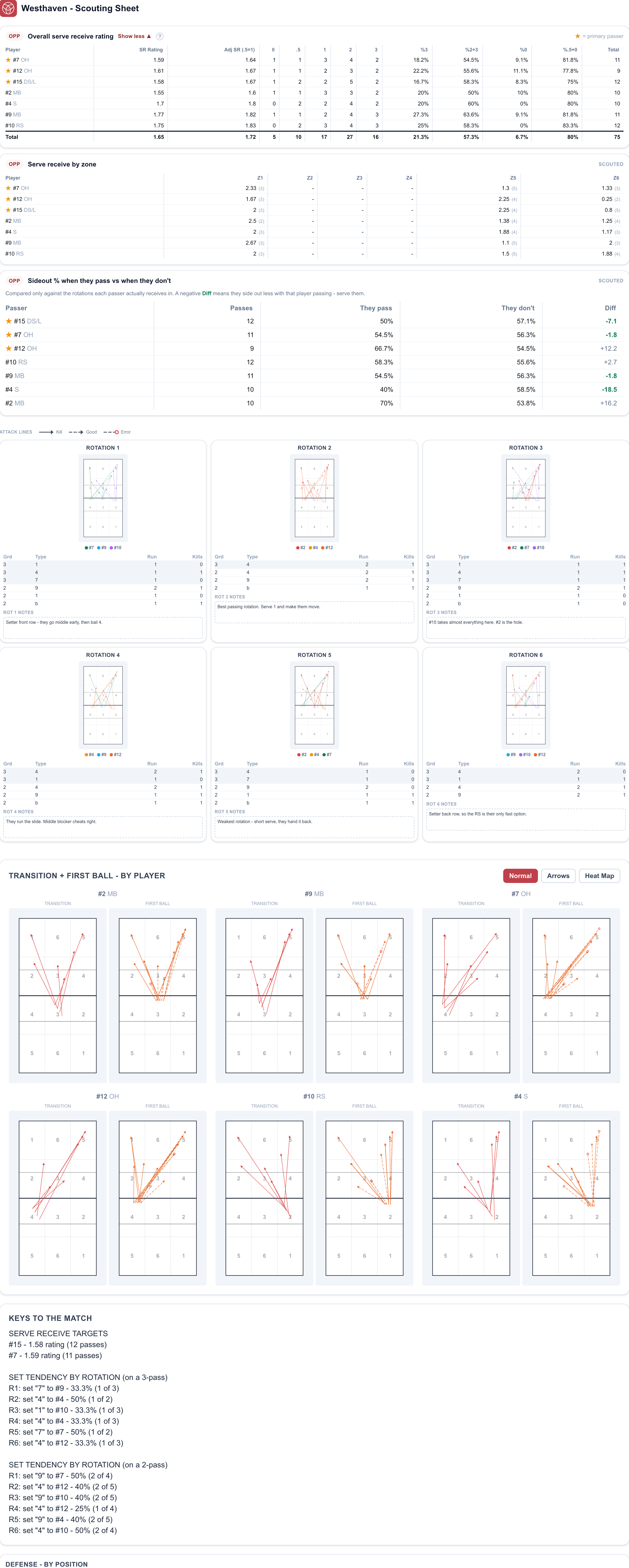 A full opponent Scouting Sheet shared with players in Volley Scout