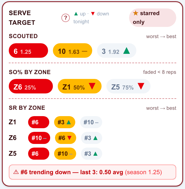 Serve Target box ranking the weakest starred passers, then sideout % and serve receive by zone, with tonight's live movement marked