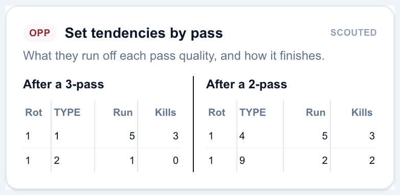 Set tendencies by pass quality in Volley Scout
