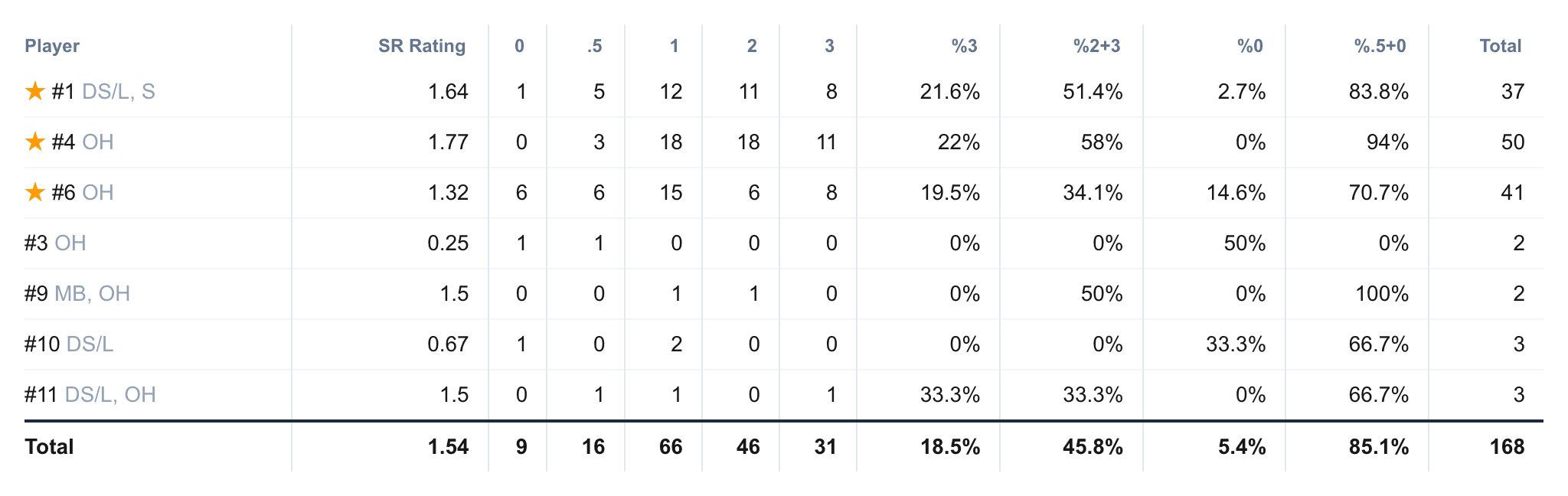 Opponent serve receive ratings per passer, every grade from 0 to 3 counted out