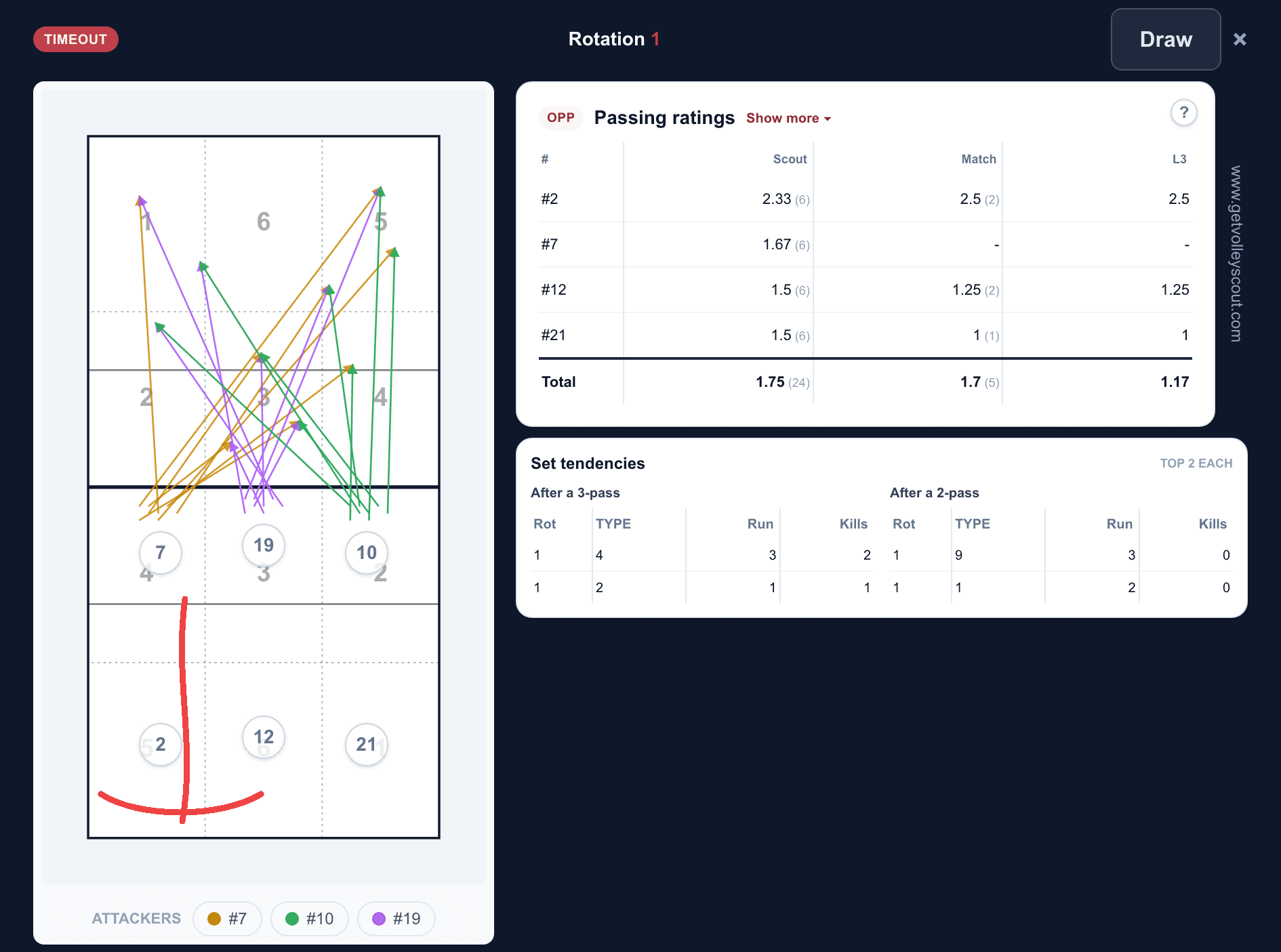 A full-screen timeout huddle view with attack lines and lineup position markers, drawn on live in Volley Scout