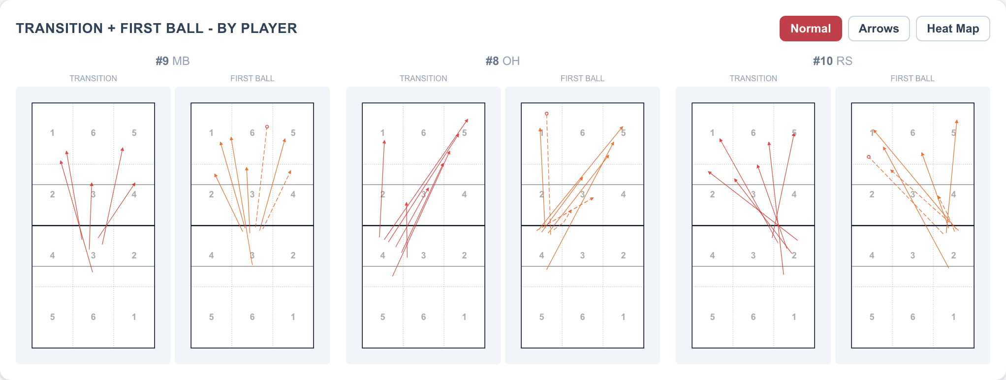 Transition and first-ball attack charts side by side for three opponent hitters